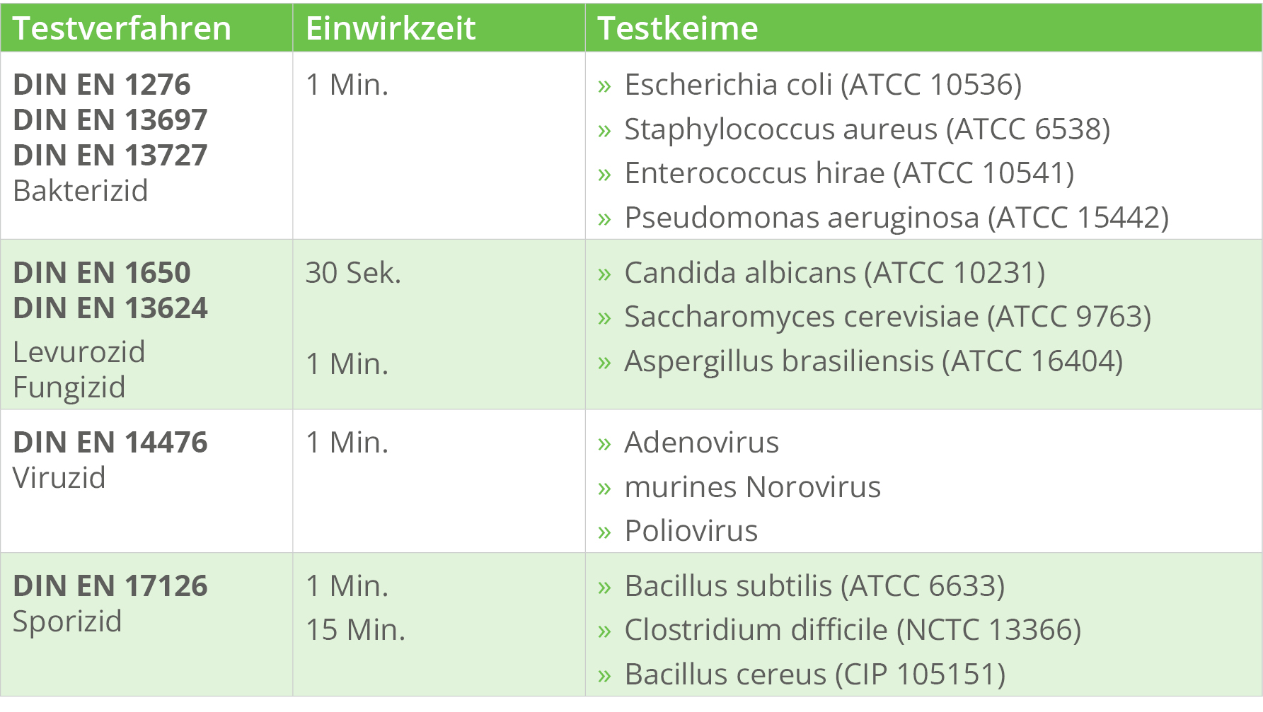 Testverfahren Bakterizid: DIN EN 1276, DIN EN 13697, DIN EN 13727 mit 1 Min. Einwirkzeit gegen Escherichia coli (ATCC 10536), Staphylococcus aureus (ATCC 6538), Enterococcus hirae (ATCC 10541) und Pseudomonas aeruginosa (ATCC 15442) Testverfahren Levurozid/Fungizid: DIN EN 1650, DIN EN 13624 mit 30 Sek. Einwirkzeit gegen Candida albicans (ATCC 10231) und Saccharomyces cerevisiae (ATCC 9763) und 1 Min. Einwirkzeit gegen Aspergillus brasiliensis (ATCC 16404) Testverfahren Viruzid: DIN EN 14476 mit 1 Min. Einwirkzeit gegen Adenovirus, murines Norovirus und Poliovirus Testverfahren Sporizid: DIN EN 17126 mit 1 Min. Einwirkzeit gegen Bacillus subtilis (ATCC 6633) und 15 Min. Einwirkzeit gegen Clostridium difficile (NCTC 13366) und Bacillus cereus (CIP 105151)